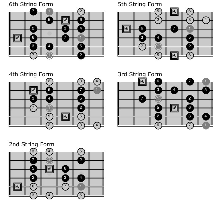 Blues scale -> Major scale